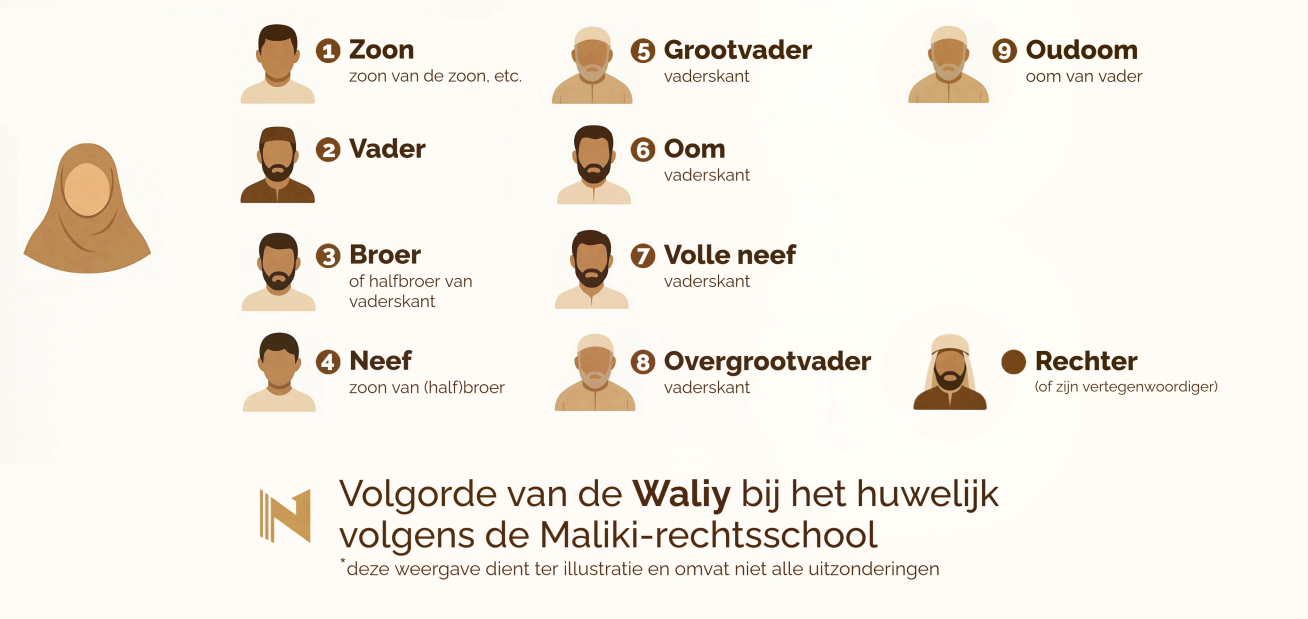 De volgorde van Waliy volgens de Maliki rechtsschool